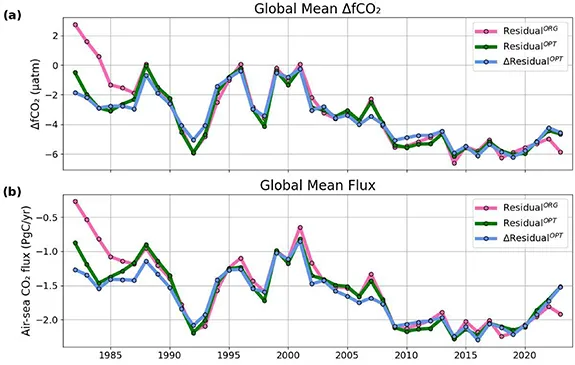 Timeseries of residual methods for fCO2 and Flux.