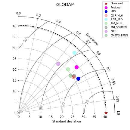 Taylor diagram showing the performance of published interpolation products and their ability to capture GLODAP data, products updated Jan 2024 taylor diagram comparing various pCO2 products