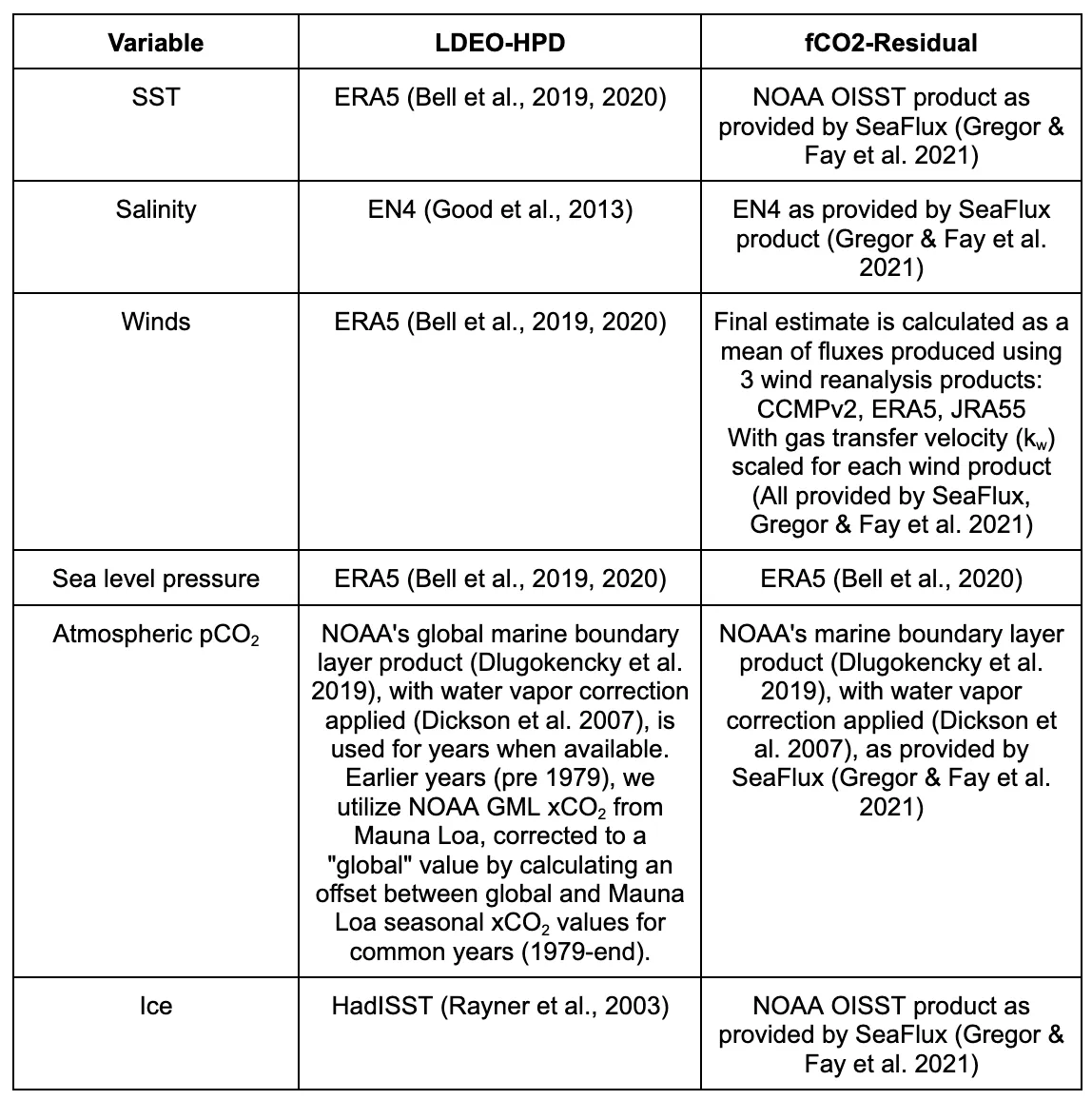 Table comparing inputs to flux calculation for 2 LDEO products