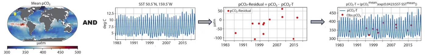 schematic of fCO2 residual method